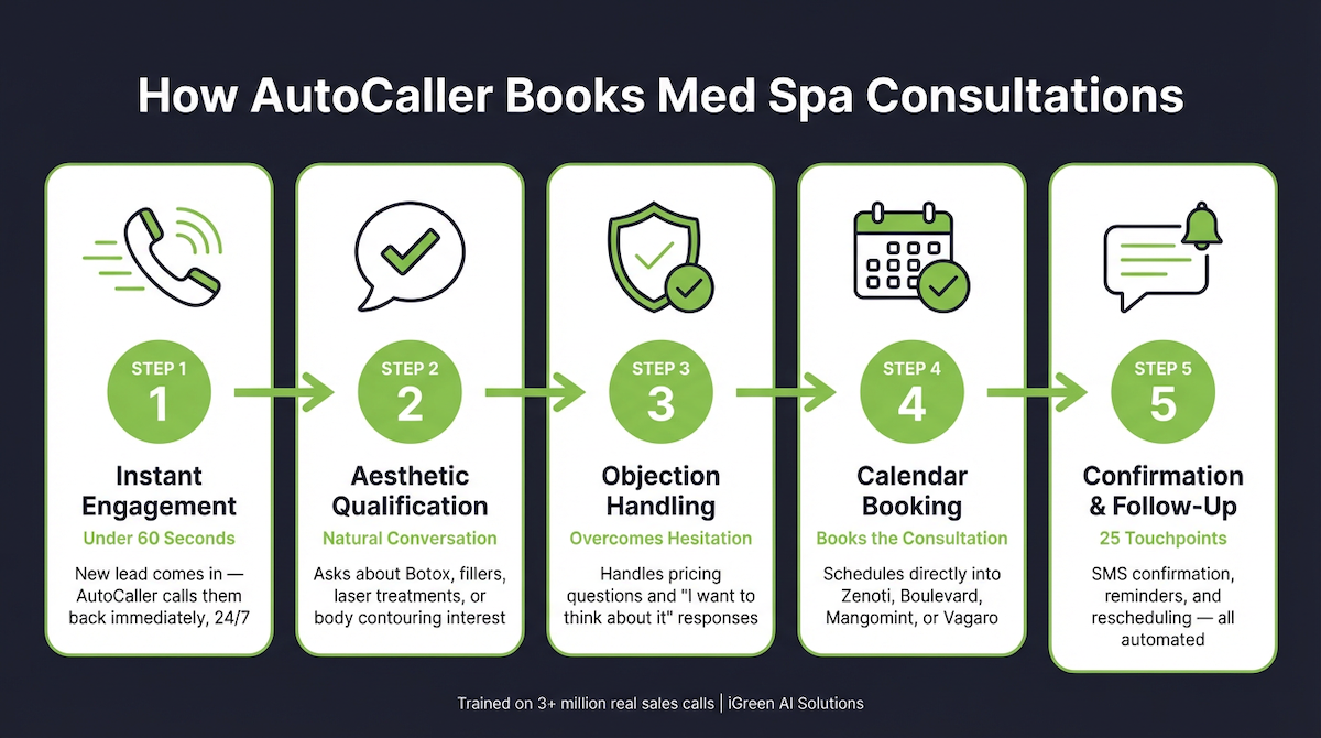 AI sales process for booking med spa consultations — AutoCaller 5-step workflow diagram