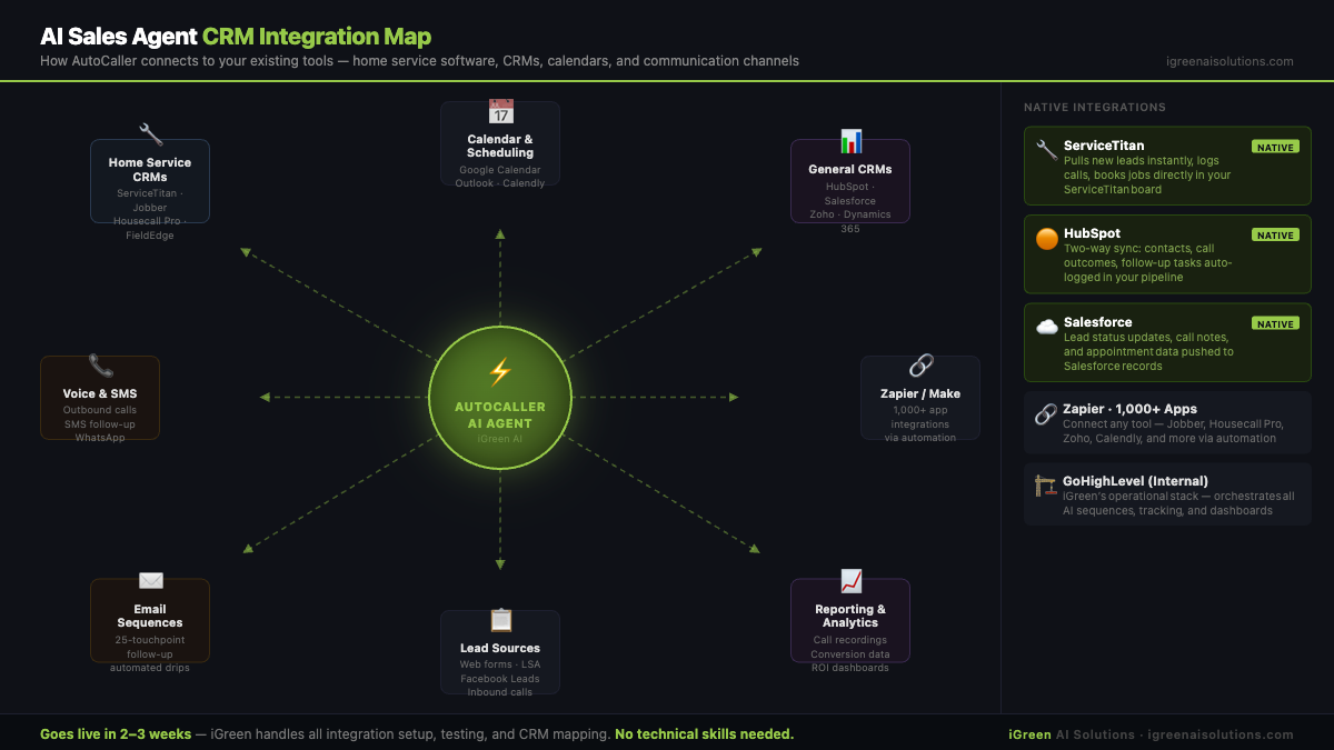 AI sales agent CRM integration diagram showing connections to ServiceTitan, HubSpot, Salesforce, Google Calendar, and other business tools