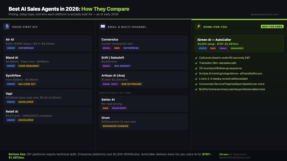 Comparison of the best AI sales agents in 2026 by pricing, features, and target business size