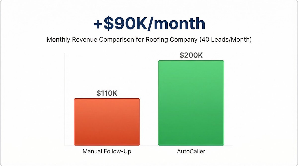 New revenue from AI sales process for roofing - manual follow-up vs AutoCaller results