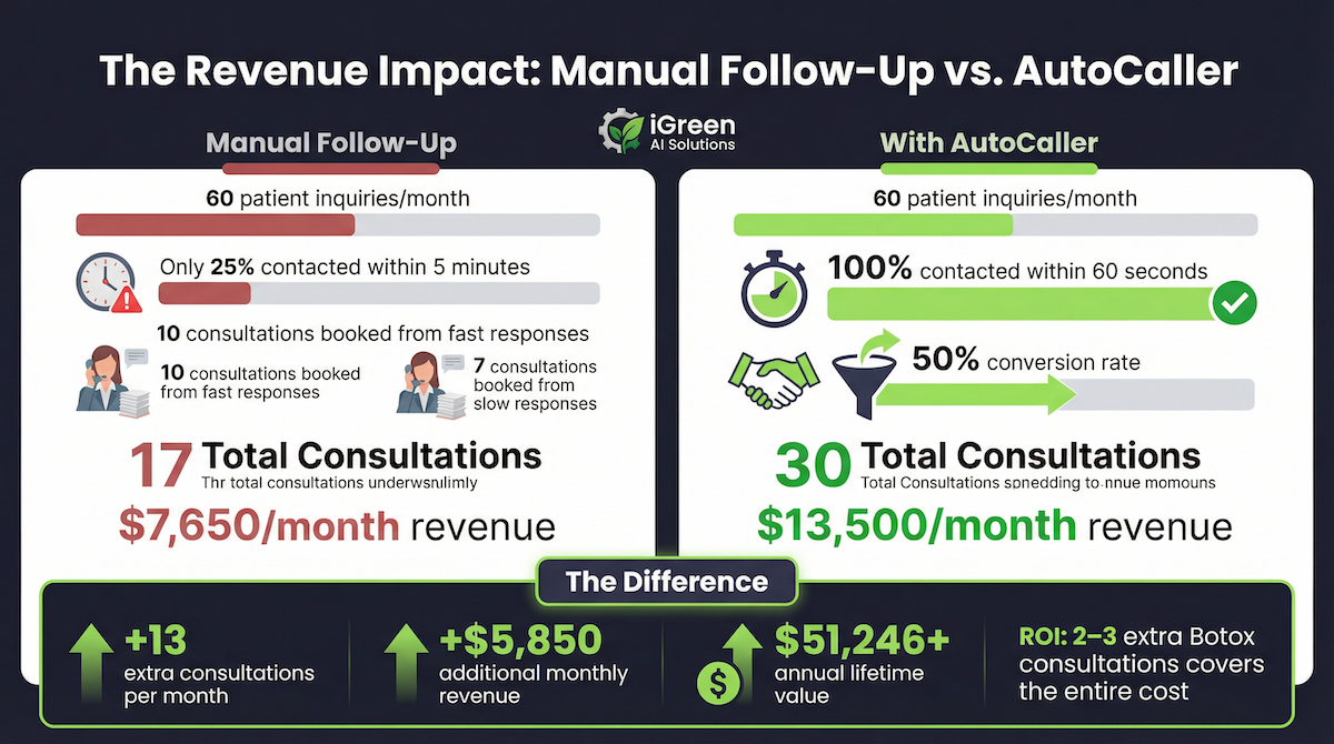 AI med spa booking software — revenue comparison manual follow-up vs AutoCaller results