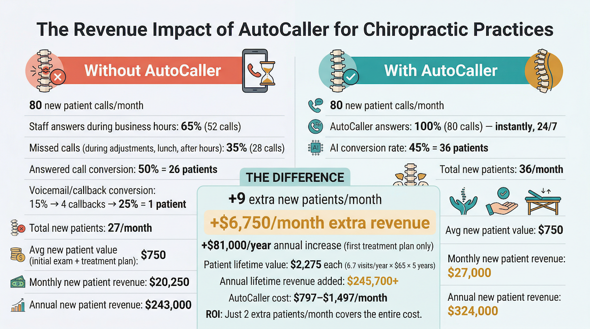 Chiropractic practice revenue comparison — missed calls vs AutoCaller AI appointment booking results