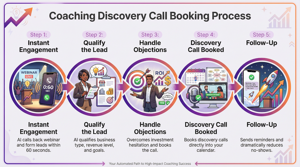 AI sales process for booking coaching discovery calls — AutoCaller 5-step workflow diagram