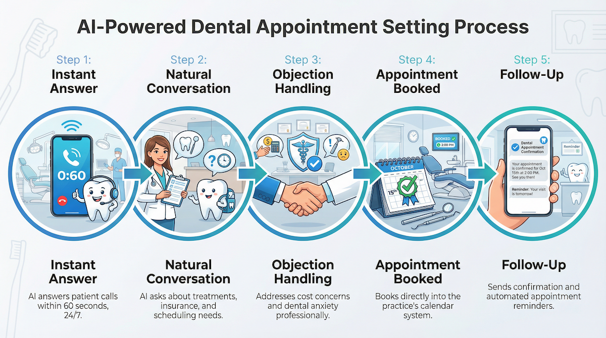 AI sales process for booking dental consultations — AutoCaller 5-step workflow diagram