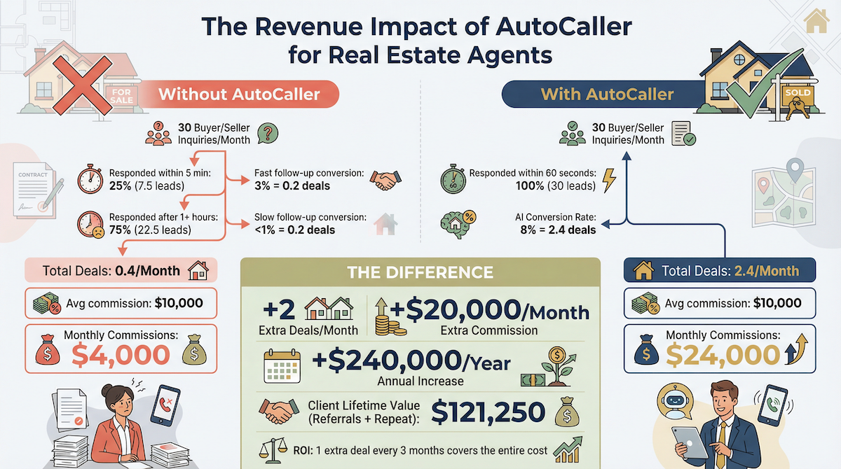 AI real estate sales software — revenue comparison manual follow-up vs AutoCaller results