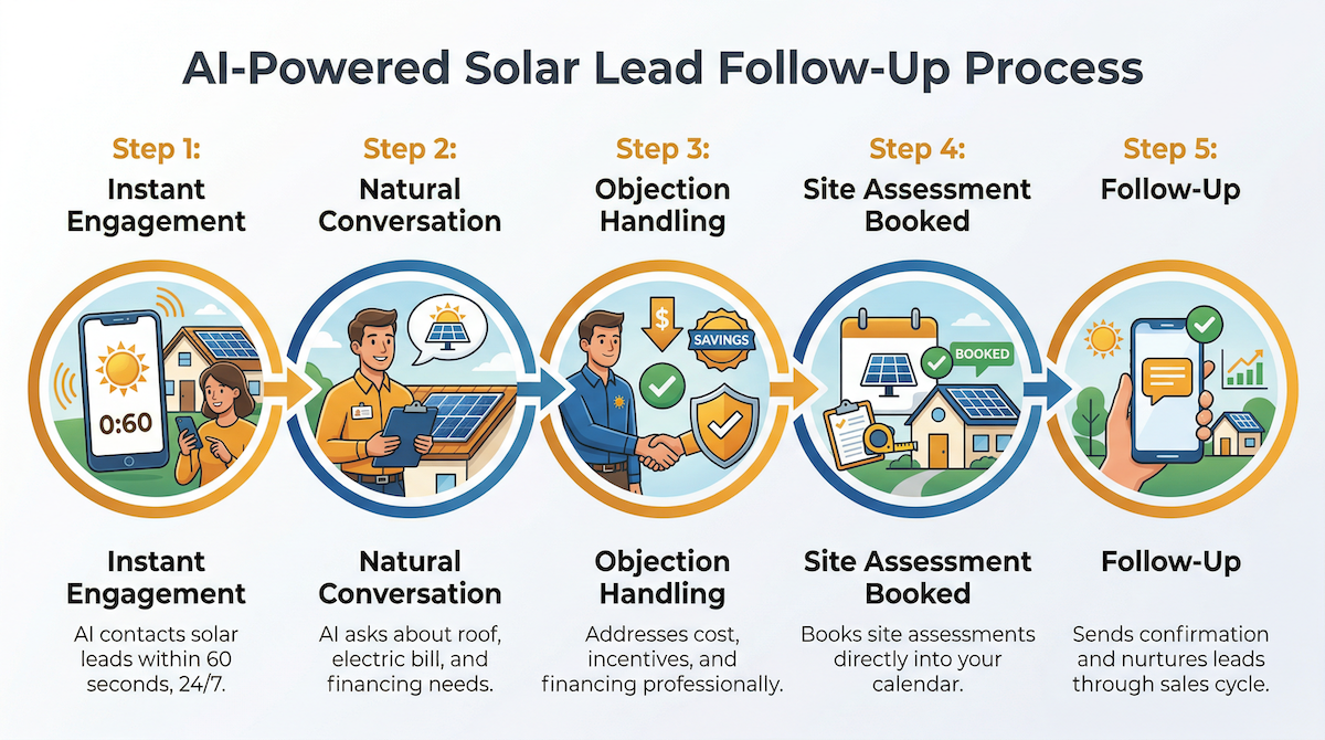 AI sales process for booking solar consultations — AutoCaller 5-step workflow diagram