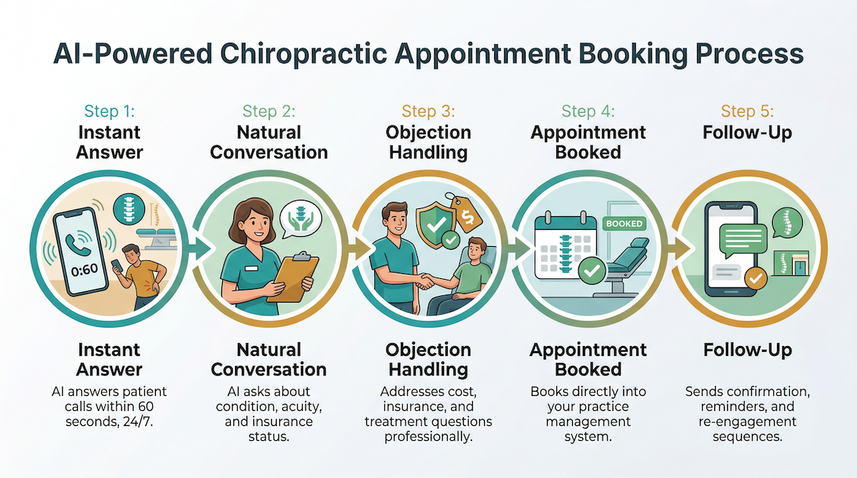 AI sales process for booking chiropractic appointments — AutoCaller 5-step workflow diagram