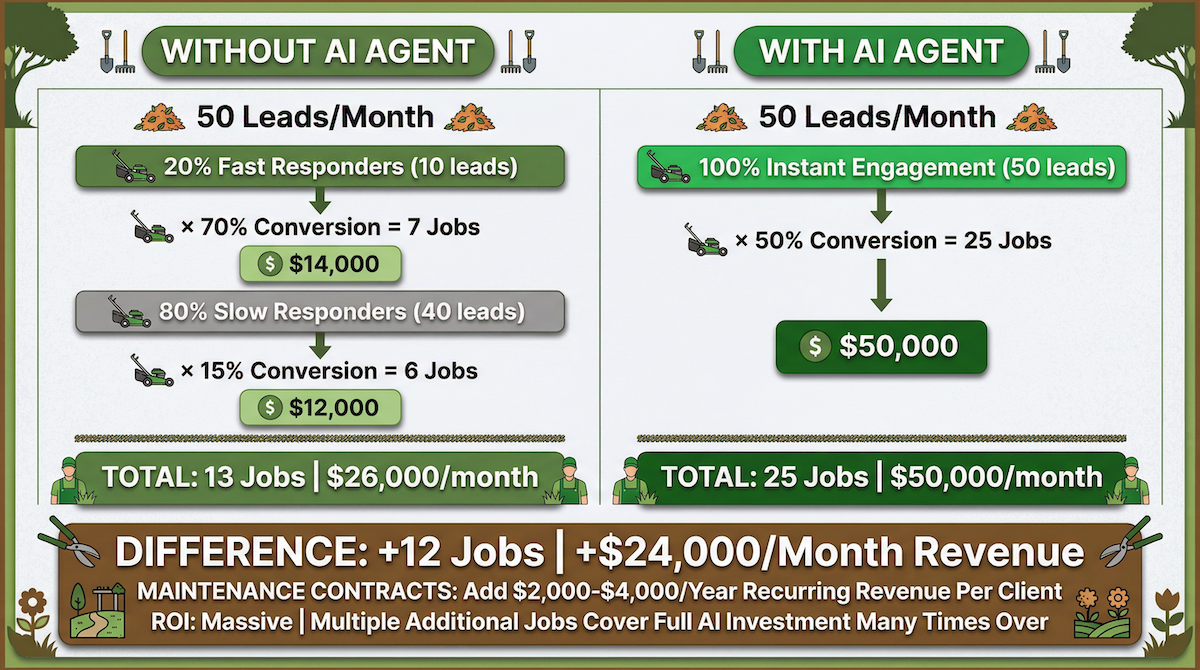 Extra revenue for landscaping with AI — monthly revenue comparison manual follow-up vs AutoCaller