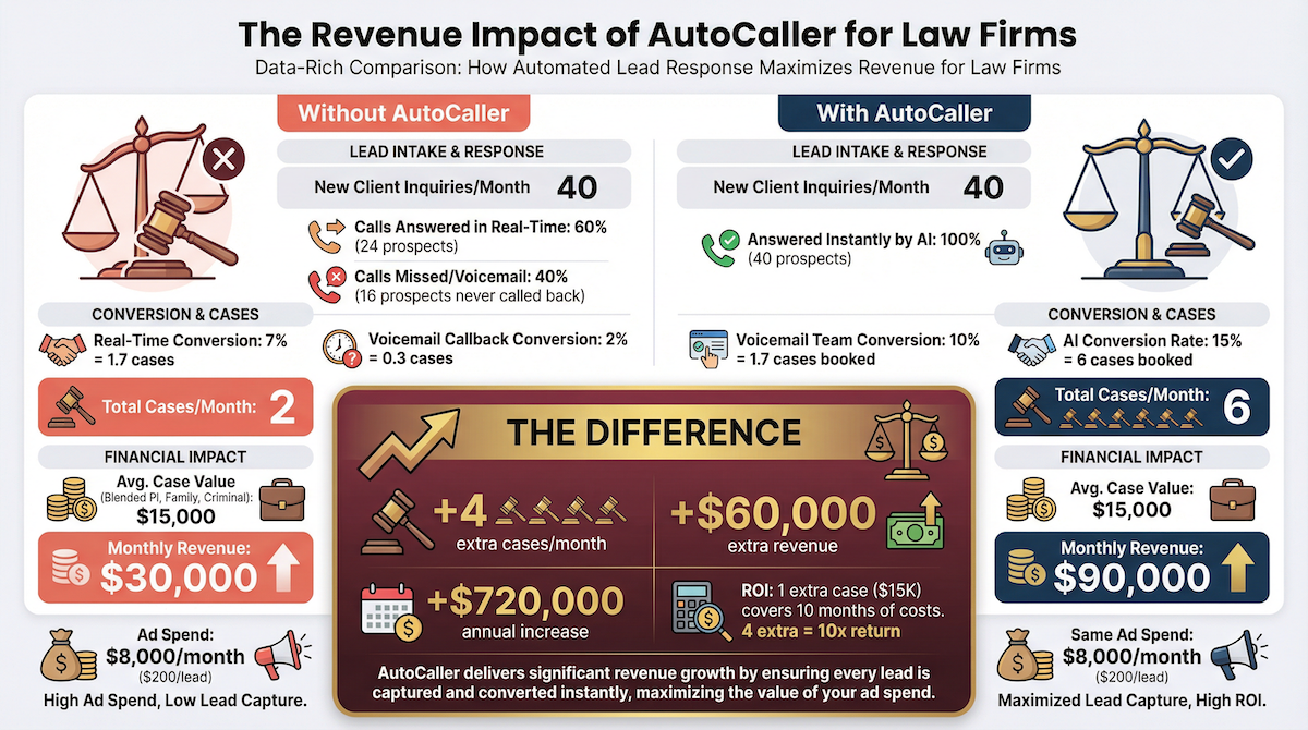 AI law firm appointment setter — revenue comparison manual follow-up vs AutoCaller results