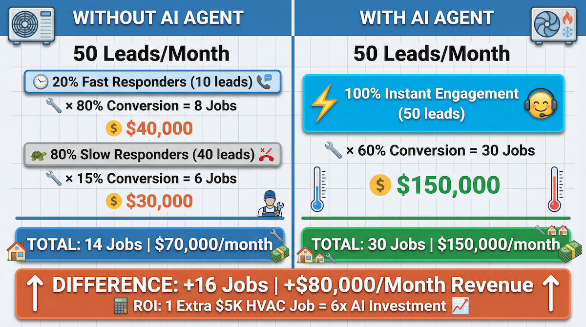 HVAC revenue comparison - manual follow-up vs AutoCaller AI booking agent results