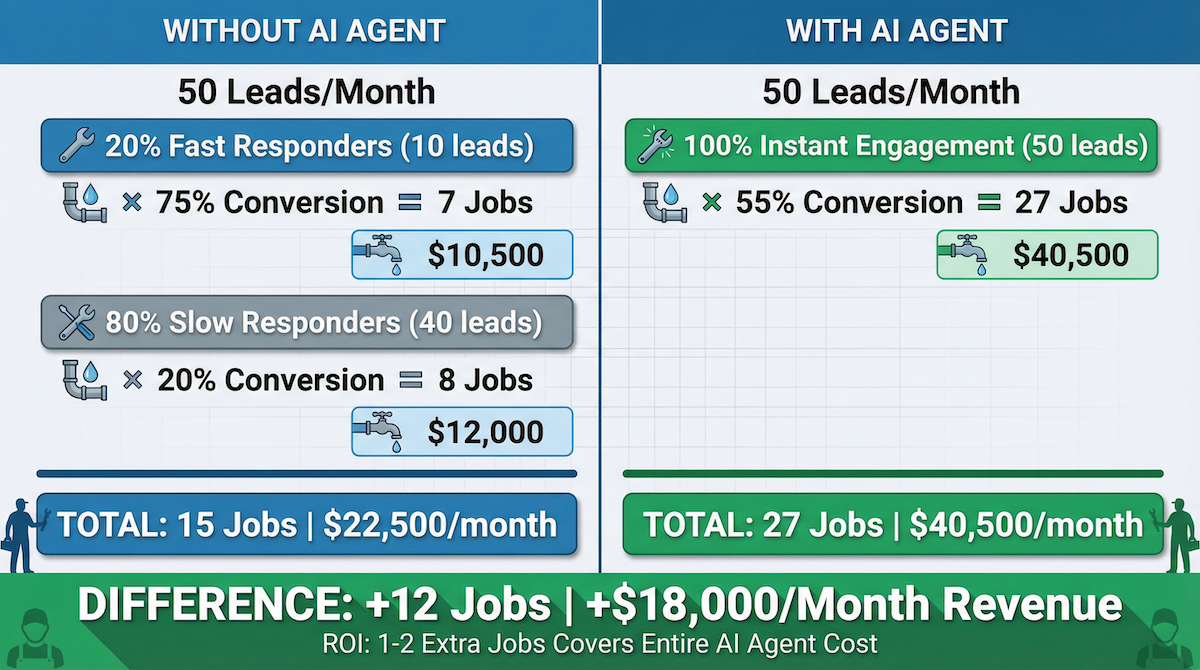 Plumbing jobs saved and booked using AI — before and after AutoCaller results