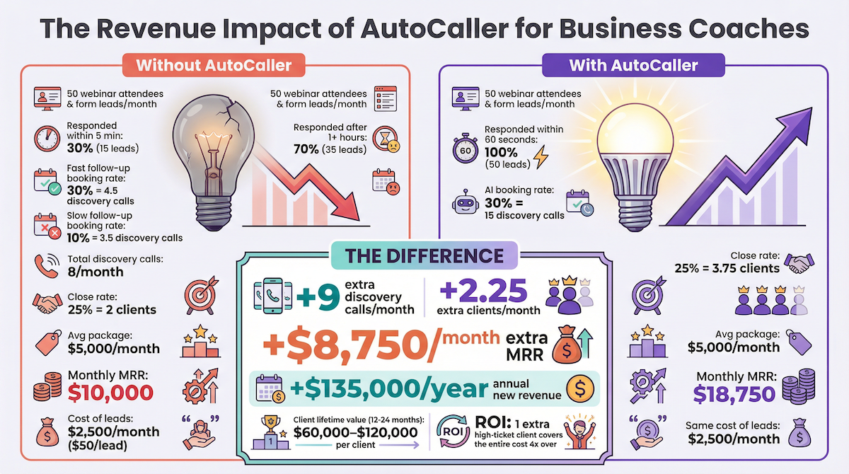 AI coaching discovery call software — revenue comparison manual follow-up vs AutoCaller results