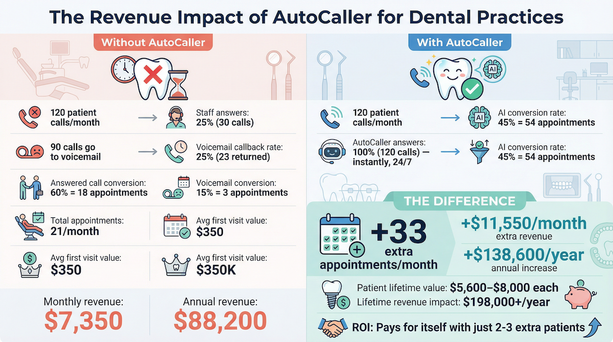 AI dental booking software — revenue comparison missed calls vs AutoCaller results