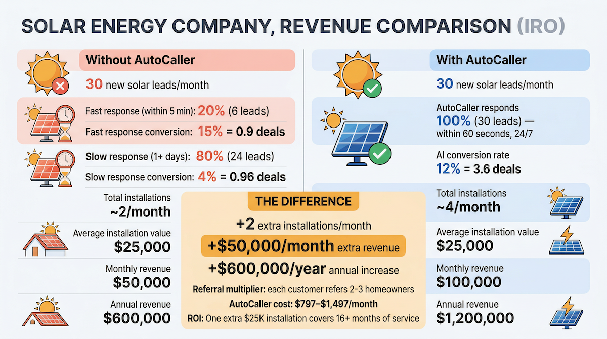 Solar company revenue comparison — manual follow-up vs AutoCaller AI booking agent results